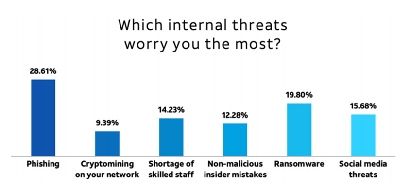 Internal threats. Internal threats