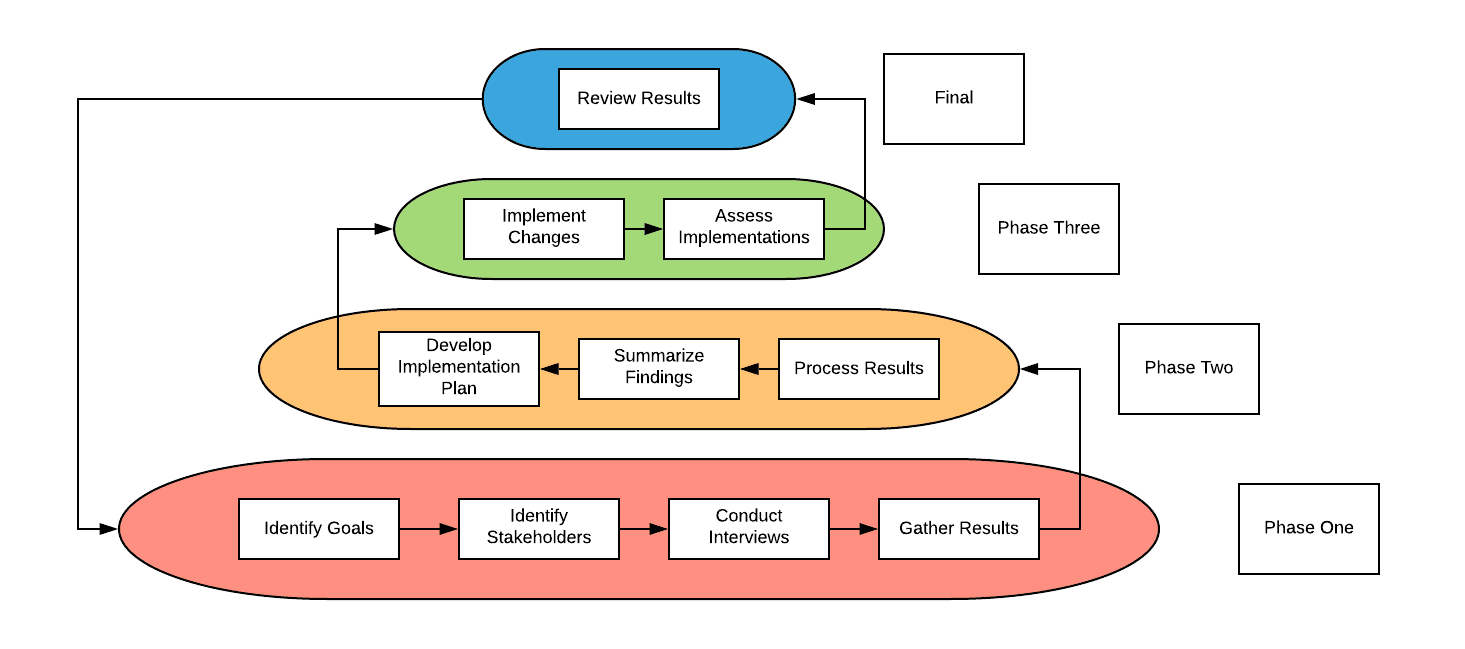 complete process outlined