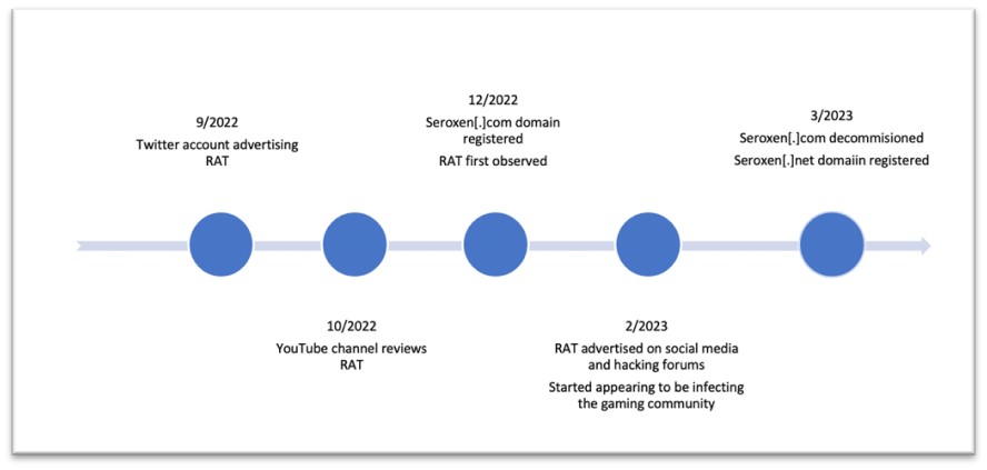 SeroXen timeline