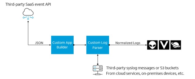 custom log parsers