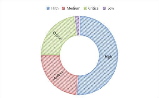 pie chart of CVSS distrubution by severity