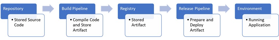 DevOps release process | LevelBlue