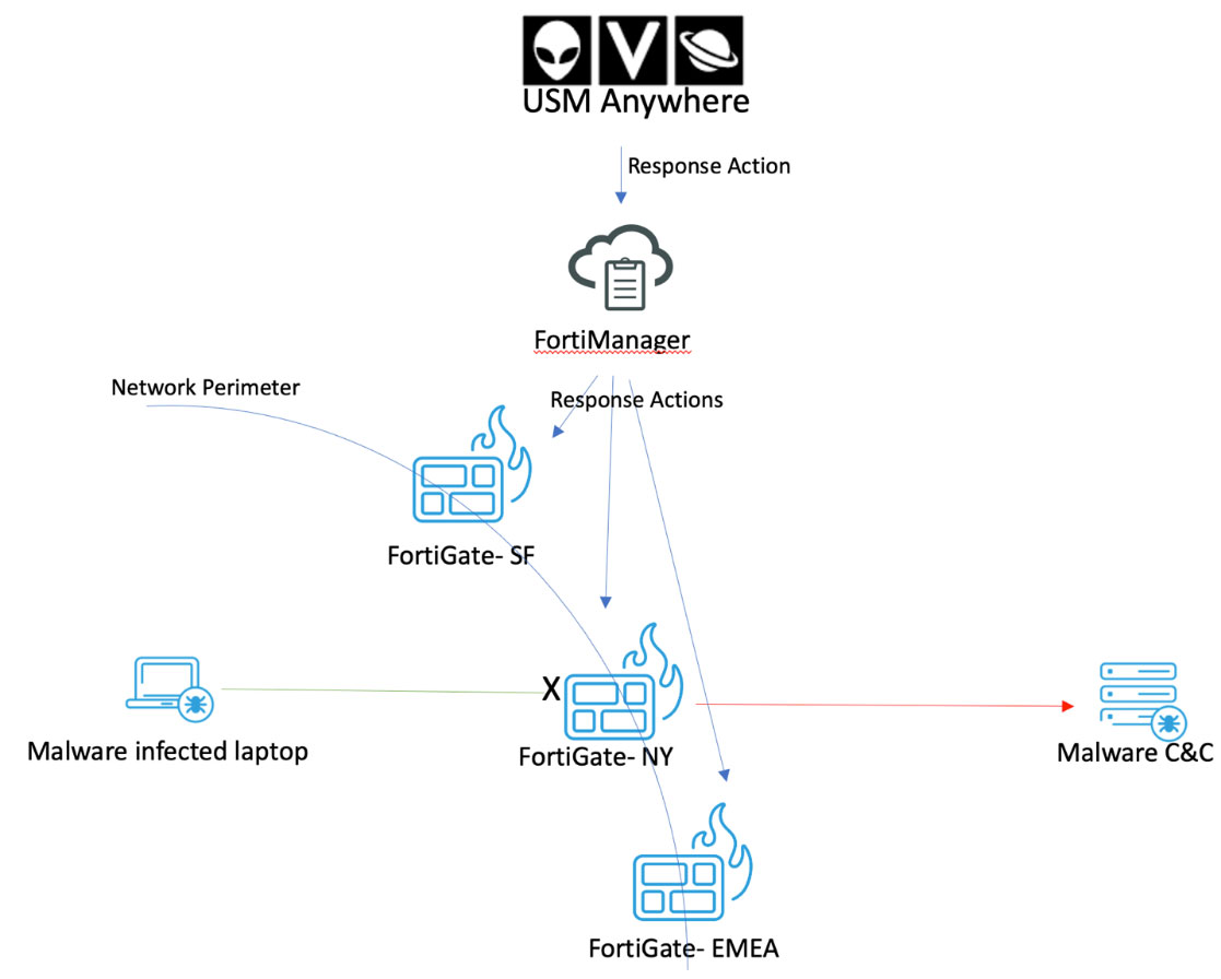 ucsc fortinet support