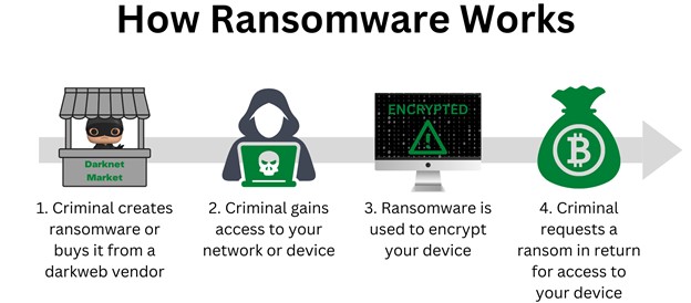 How Ransomware Works