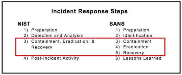 Este gráfico destaca as diferenças entre as etapas de resposta a incidentes NIST e SANS. 