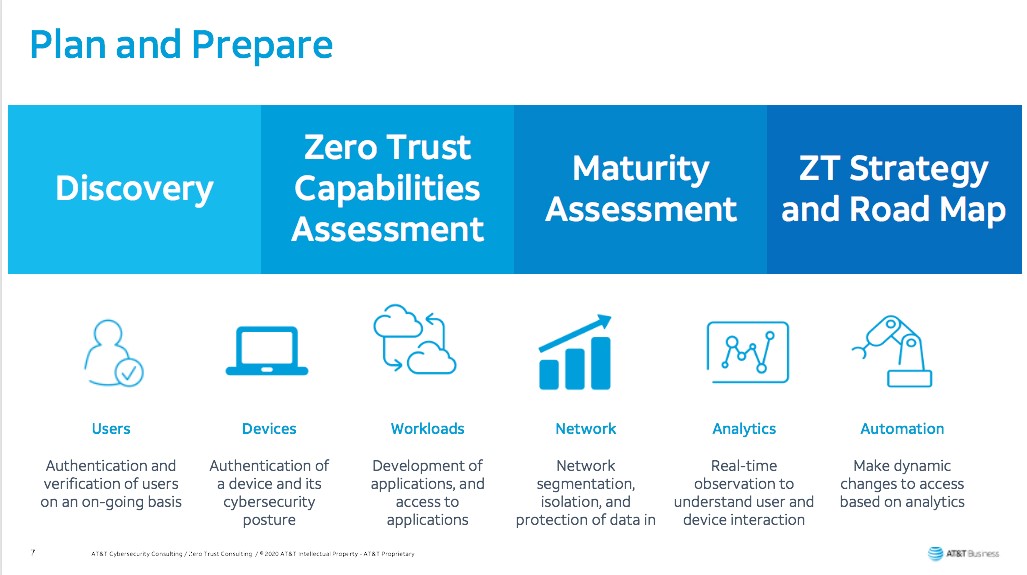 Zero Trust strategy—what good looks like