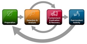 lifecycle of IR