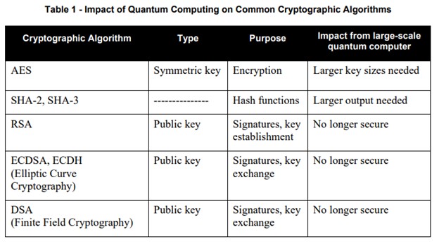 Preparing for a Post-Quantum Cryptographic Future