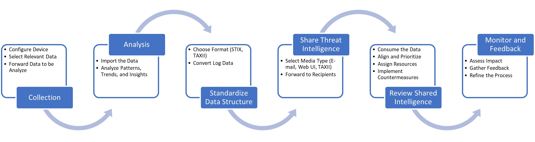 threat intelligence sharing process