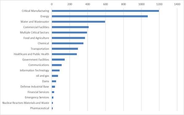 chart of vulnerabilities by sector
