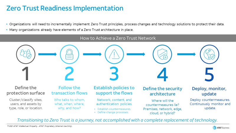 Zero Trust readiness