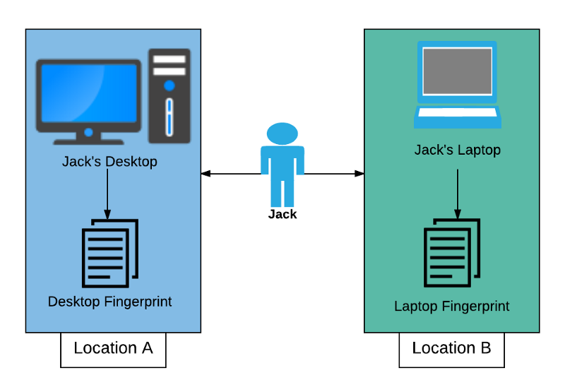 behavioural fingerprinting with hardware