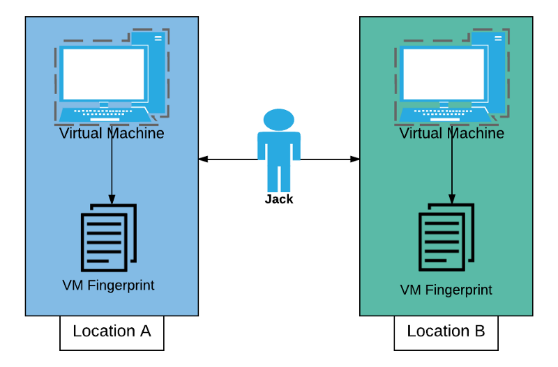 in virtualized environment fingerprinting gets less data