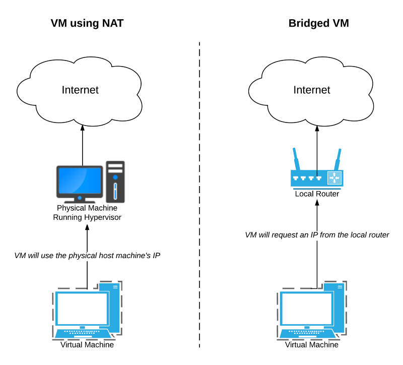 NAT or Bridged configuration determines whether VM will use physical host machine's IP