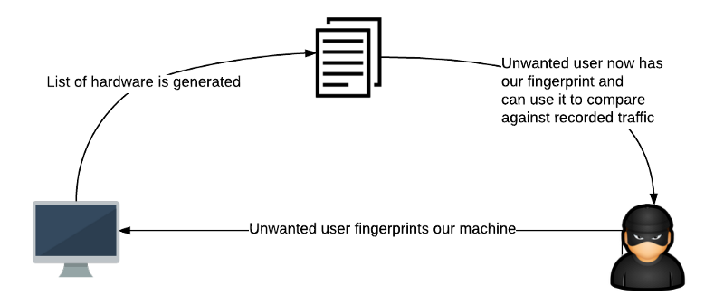 unwanted user can fingerprint our hardware and break privacy