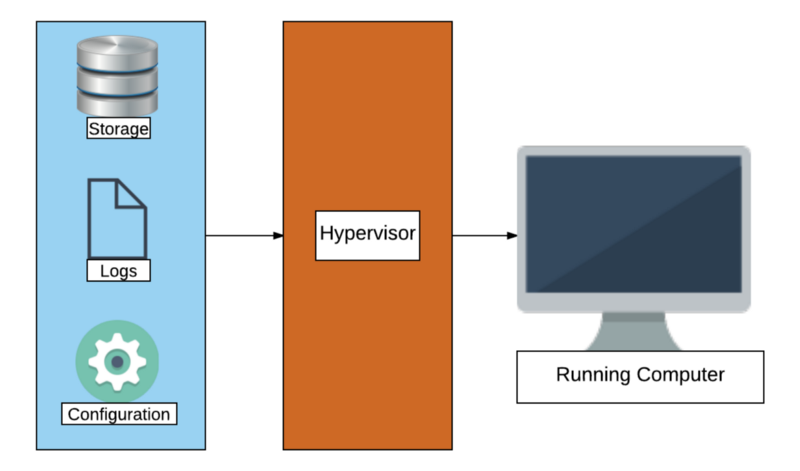 hypervisor takes files of storage configuration and logs to make VM