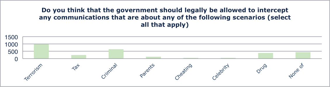 When should government be allowed to intercept communications survey