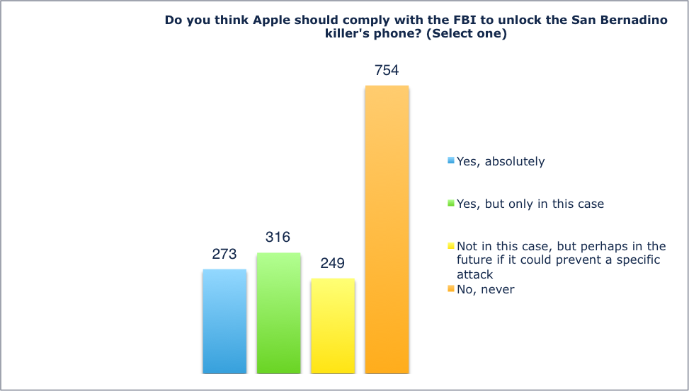 Privacy survey on Apple and FBI