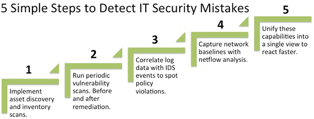 Vulnerability Scanning is Important in Detecting IT Security Mistakes