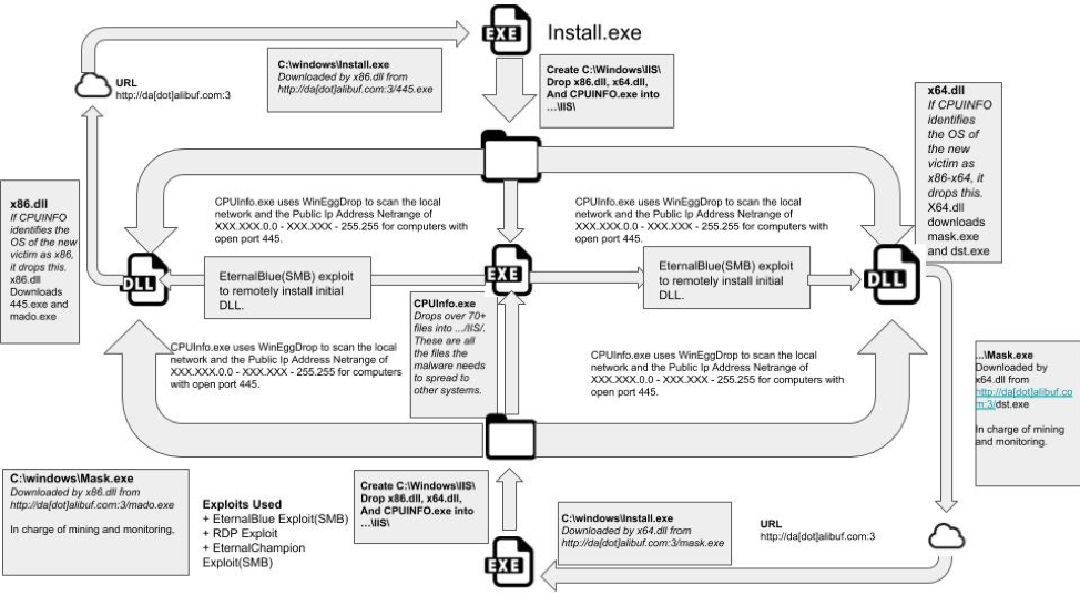 An overview of the Install module is below.  Depending on the victim’s architecture, obtained from CPUInfo.exe, either x86.dll or x64.dll is installed