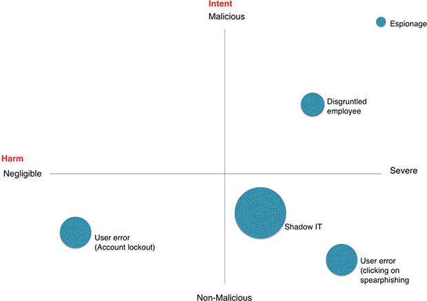 insider threats bubble diagram definition