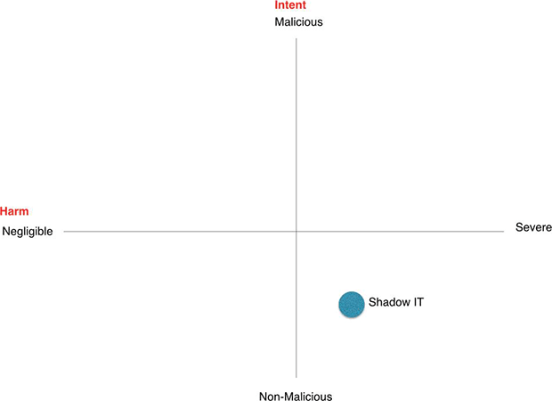 insider threat shadow it