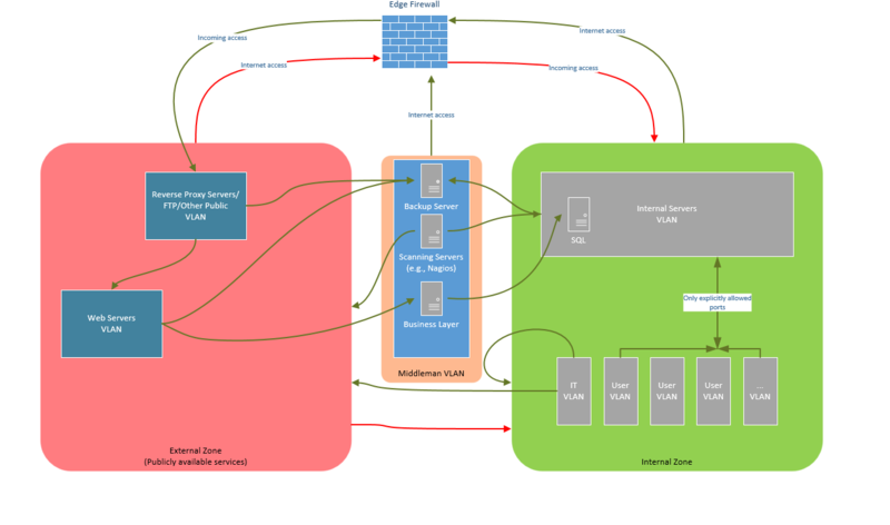 CIS Security Controls