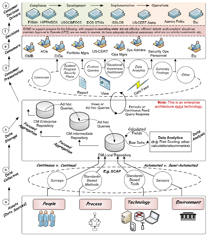 Cyber Security Situational Awareness Supported by Continuous Monitoring