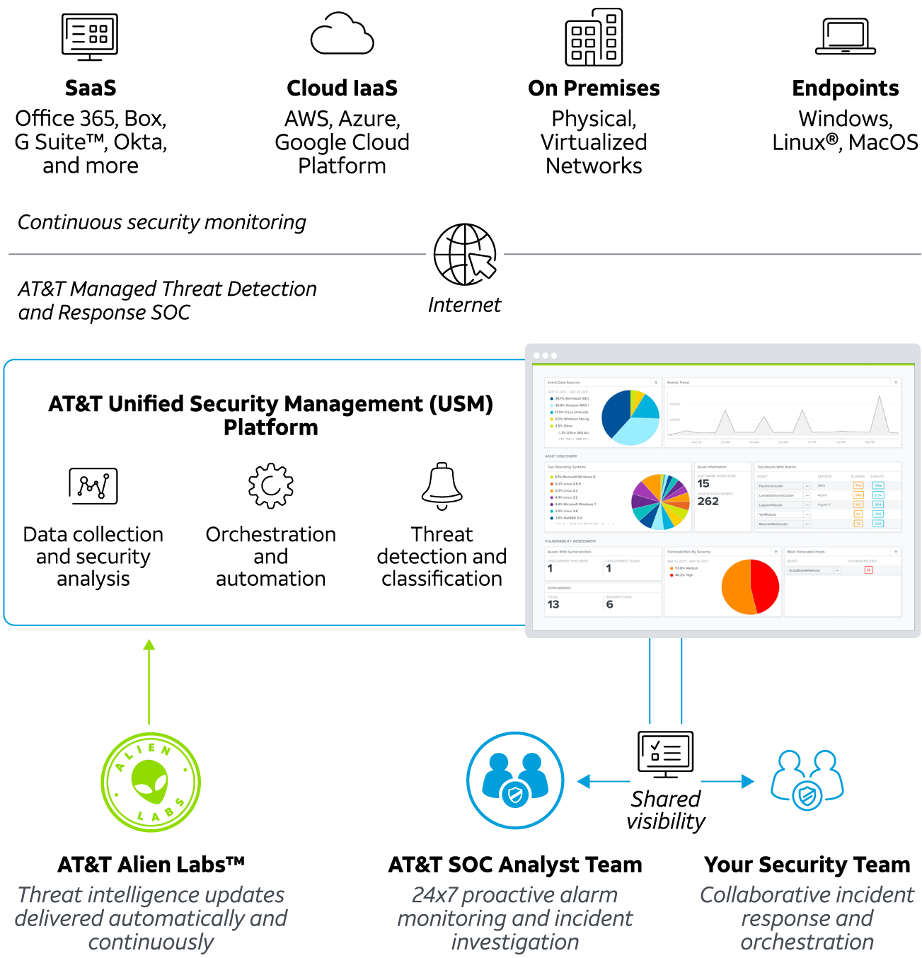 AT&T Managed Threat Detection and Response diagram