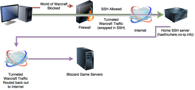 dynamic-dns-ssh-tunneling