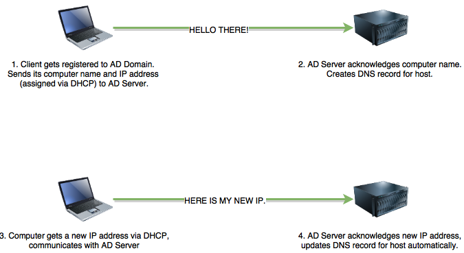 dyn dns