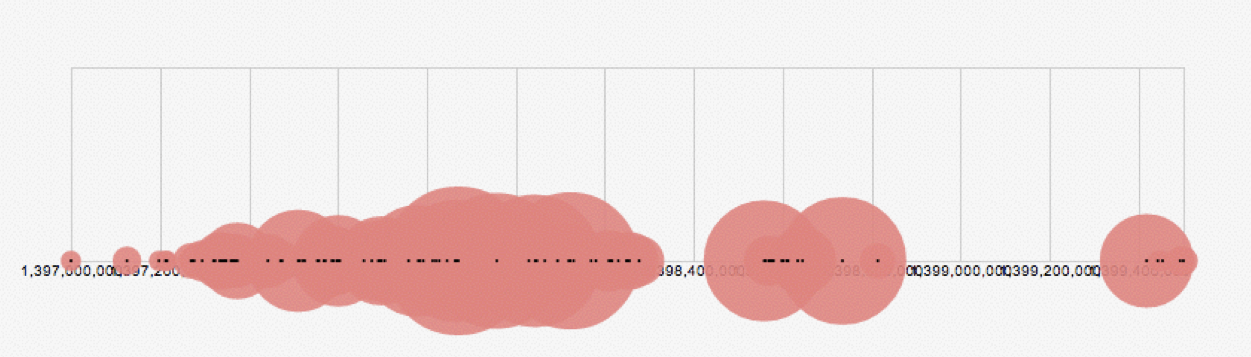 time series of heartbleed breaches doesn't correspond to cvss score