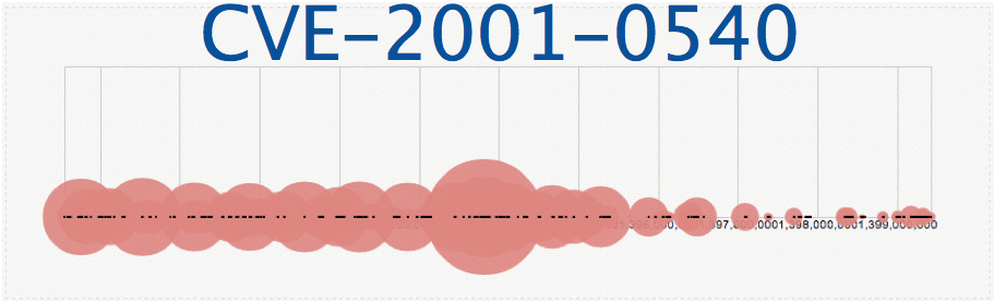 successful attacks may not reflect cvss scores