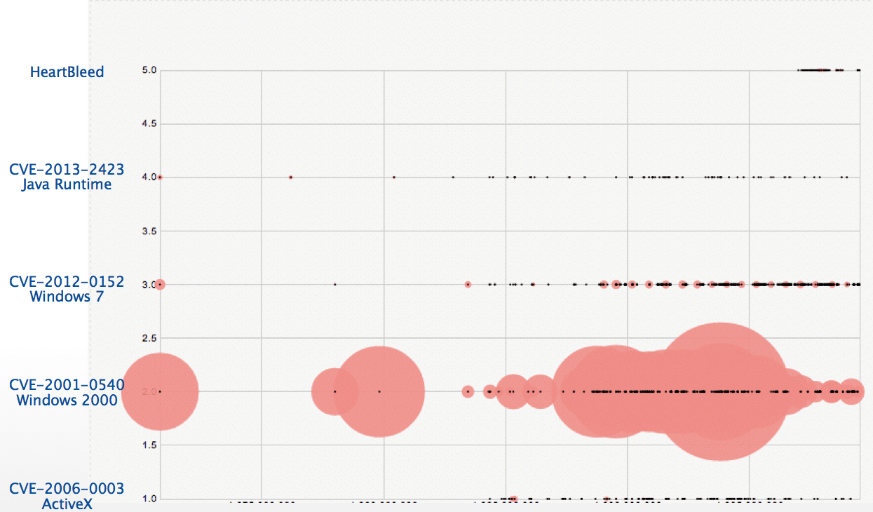 exploits with lower cvss scores can sometimes be bigger threats