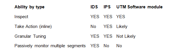 Difference Between Ids And Ips