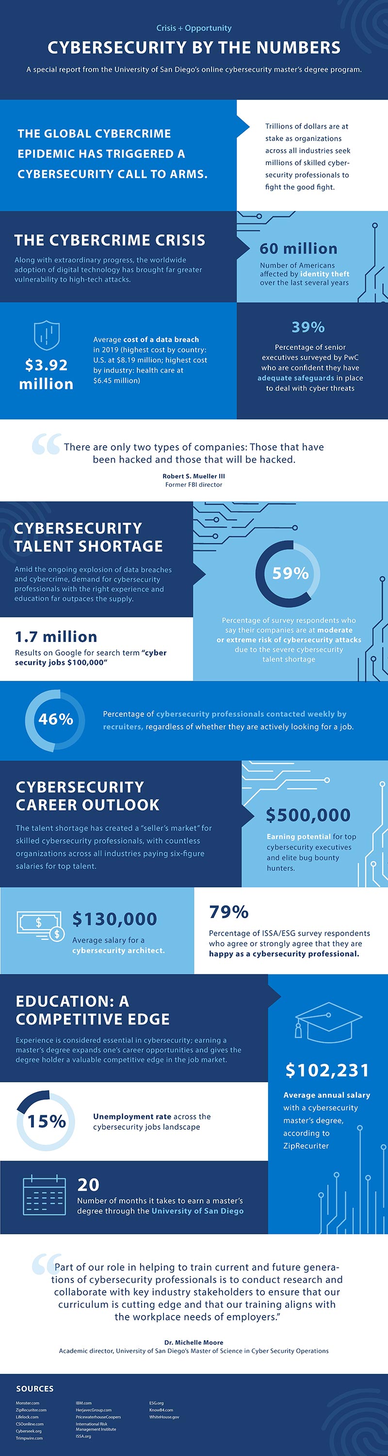 Inside The Infographic Cybersecurity By The Numbers