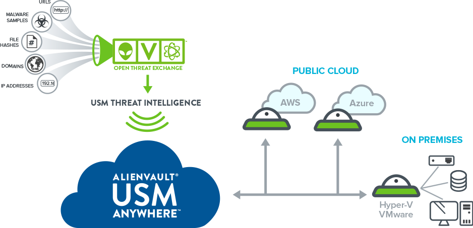 Облачное хранилище. Специальные датчики и облачные сервисы помогают объединить. Облачные технологии. Интернет вещей. Облачные сервисы oracle.
