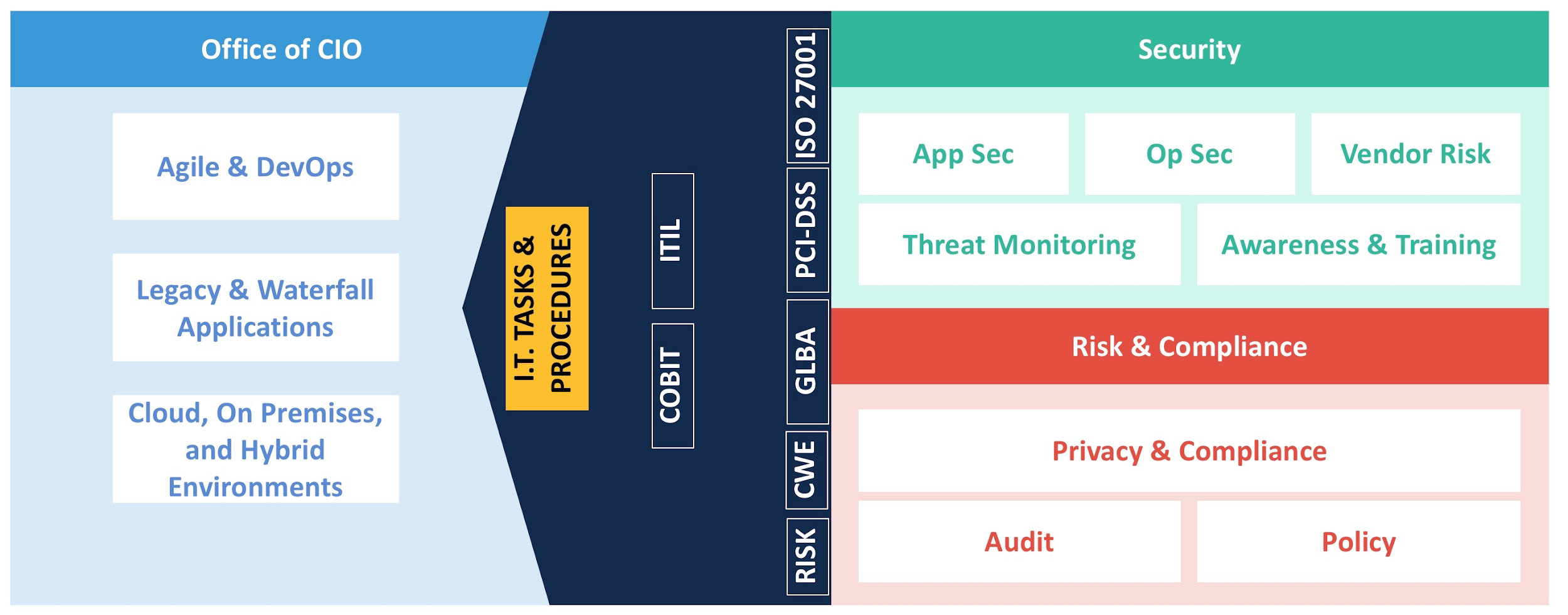 CIO and continuous security compliance