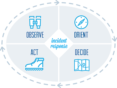 Incident response: Observe, Orient, Decide, Act